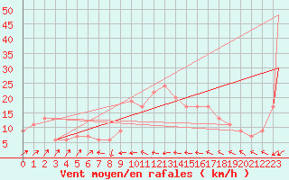 Courbe de la force du vent pour Cervia