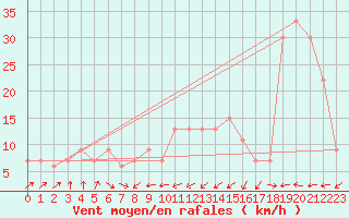 Courbe de la force du vent pour Bejaia