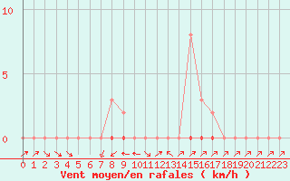 Courbe de la force du vent pour Anglars St-Flix(12)