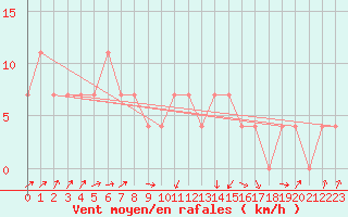 Courbe de la force du vent pour Churanov