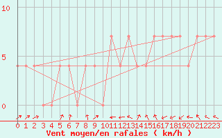 Courbe de la force du vent pour Bruck / Mur