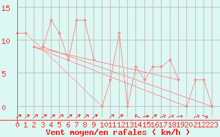 Courbe de la force du vent pour Iguazu Aerodrome