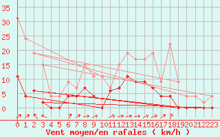 Courbe de la force du vent pour Prigueux (24)