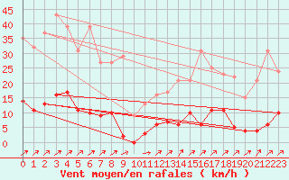 Courbe de la force du vent pour Canigou - Nivose (66)