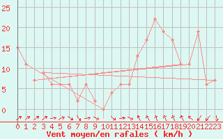 Courbe de la force du vent pour Vitoria Aeroporto