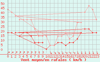 Courbe de la force du vent pour Taivalkoski Paloasema