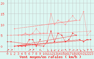 Courbe de la force du vent pour Grenoble/agglo Le Versoud (38)