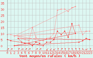 Courbe de la force du vent pour Le Puy - Loudes (43)