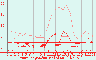 Courbe de la force du vent pour Bormes-les-Mimosas (83)