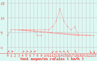 Courbe de la force du vent pour Punta Marina