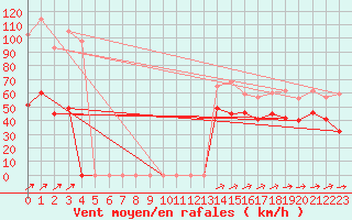 Courbe de la force du vent pour Sponde - Nivose (2B)