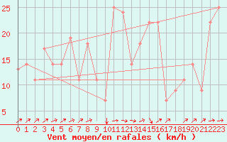 Courbe de la force du vent pour Bejaia