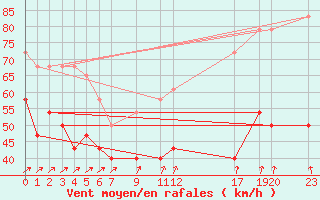 Courbe de la force du vent pour Helligvaer Ii