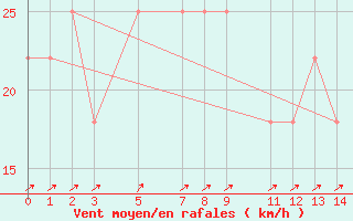 Courbe de la force du vent pour Mannar