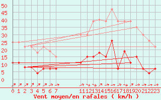 Courbe de la force du vent pour Belfort (90)
