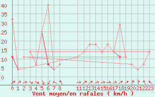 Courbe de la force du vent pour Kvitsoy Nordbo