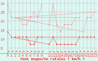 Courbe de la force du vent pour Bad Salzuflen