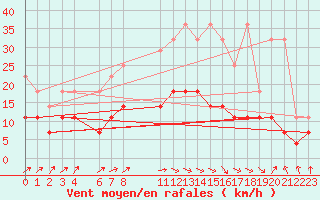 Courbe de la force du vent pour Sint Katelijne-waver (Be)