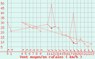 Courbe de la force du vent pour Hassir