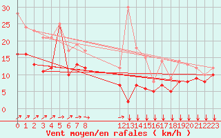 Courbe de la force du vent pour Bad Marienberg