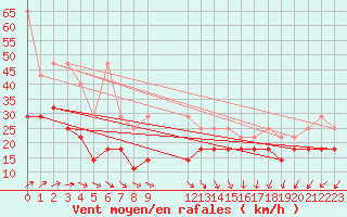 Courbe de la force du vent pour Zeebrugge