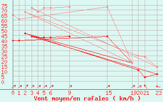 Courbe de la force du vent pour La Covatilla, Estacion de esqui