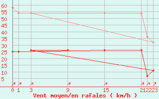 Courbe de la force du vent pour Cervera de Pisuerga