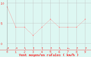 Courbe de la force du vent pour Cervia