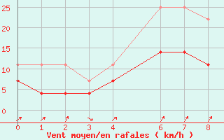 Courbe de la force du vent pour Taubate