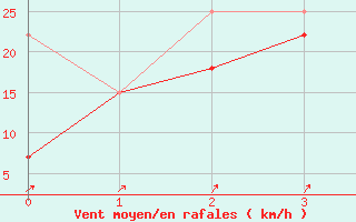 Courbe de la force du vent pour Houtribdijk