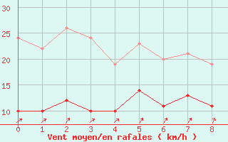 Courbe de la force du vent pour Nort-sur-Erdre (44)