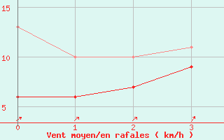 Courbe de la force du vent pour Bremervoerde