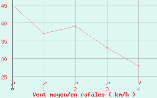 Courbe de la force du vent pour Oshima