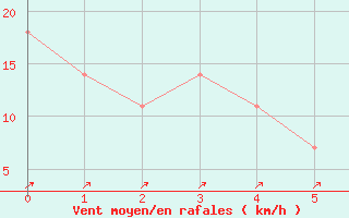 Courbe de la force du vent pour Kremsmuenster