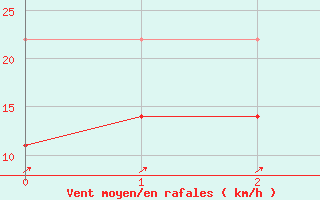 Courbe de la force du vent pour Jokioinen