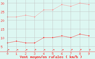 Courbe de la force du vent pour Stora Spaansberget