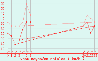 Courbe de la force du vent pour Stekenjokk