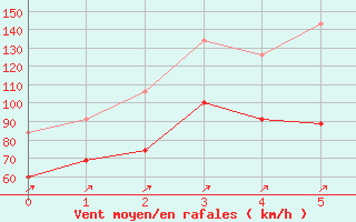 Courbe de la force du vent pour Cairngorm