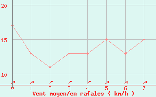 Courbe de la force du vent pour Port Edward