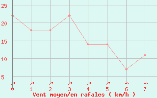 Courbe de la force du vent pour Weitra