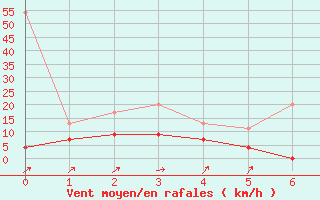 Courbe de la force du vent pour Biere