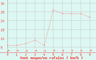 Courbe de la force du vent pour Hamada