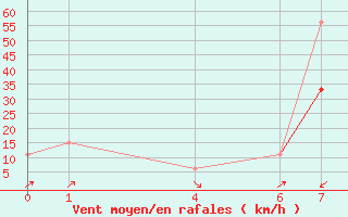 Courbe de la force du vent pour Accra