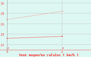 Courbe de la force du vent pour Cognac (16)