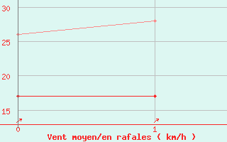 Courbe de la force du vent pour Isle Of Man / Ronaldsway Airport