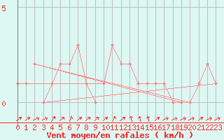 Courbe de la force du vent pour Orschwiller (67)