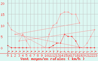 Courbe de la force du vent pour Sain-Bel (69)