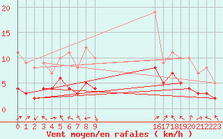 Courbe de la force du vent pour Nikkaluokta