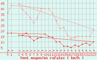 Courbe de la force du vent pour Kolmaarden-Stroemsfors