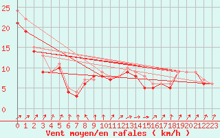 Courbe de la force du vent pour le bateau LF3F